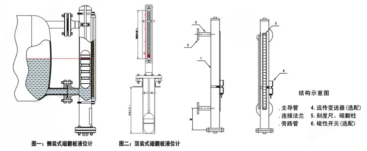 翻板液位計(jì)結(jié)構(gòu)圖，側(cè)裝式，頂裝式