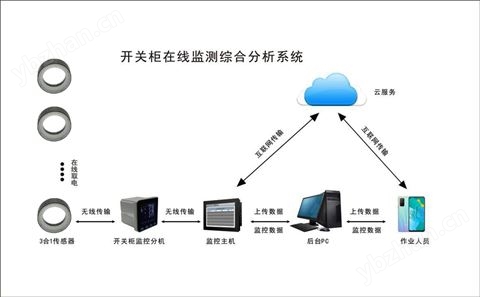 開關(guān)柜在線監(jiān)測(cè)綜合分析系統(tǒng)