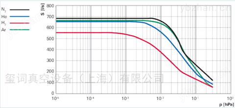 Pfeiffer德國普發(fā)HiPace700分子泵 真空泵