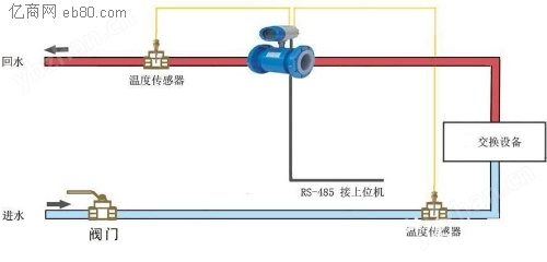 山東能量計(jì)，山東電磁流量計(jì)，青島電磁流量計(jì)圖1