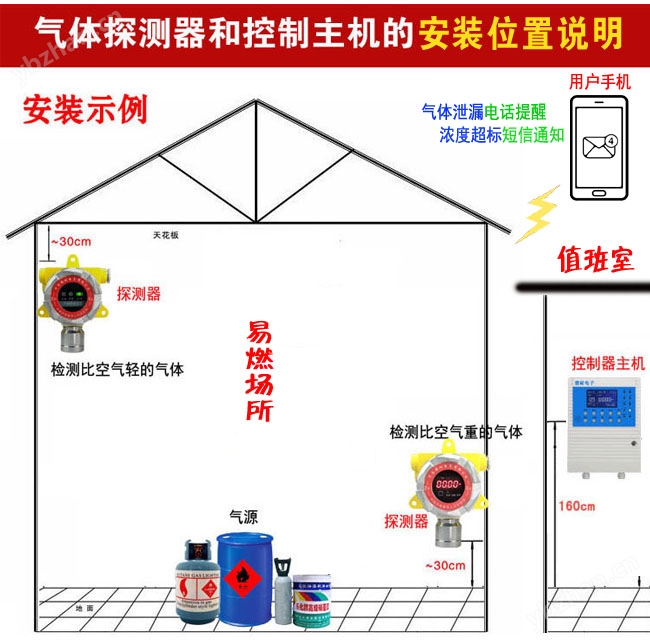 工業(yè)罐區(qū)四氟乙烯探測報警器,無線監(jiān)測安裝位置與高度說明